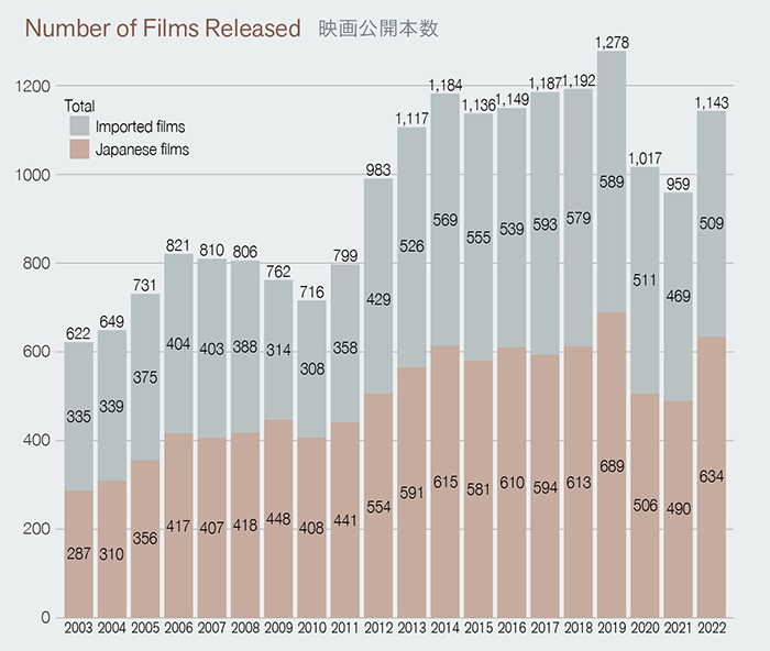 Number of Films Released