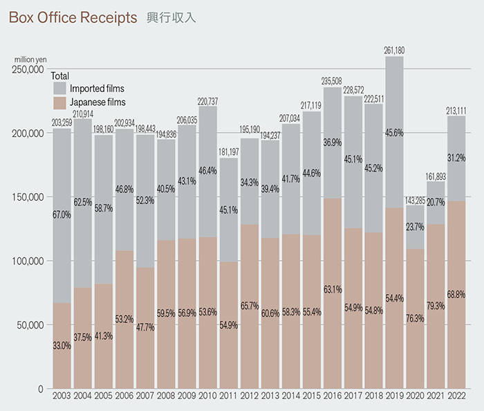 Box Office Receipts