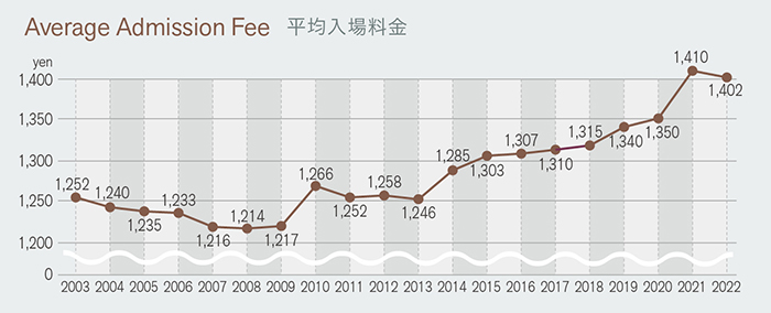 Average Admission Fee