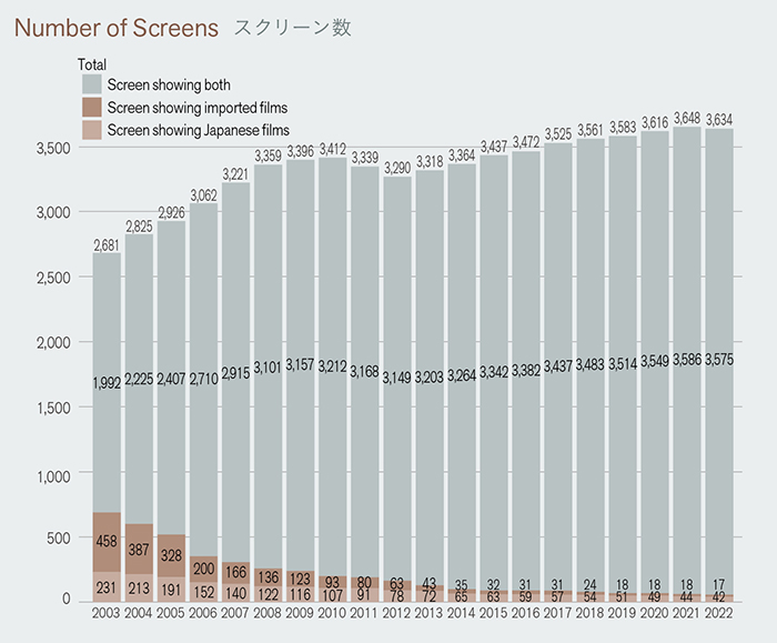 Number of Screens